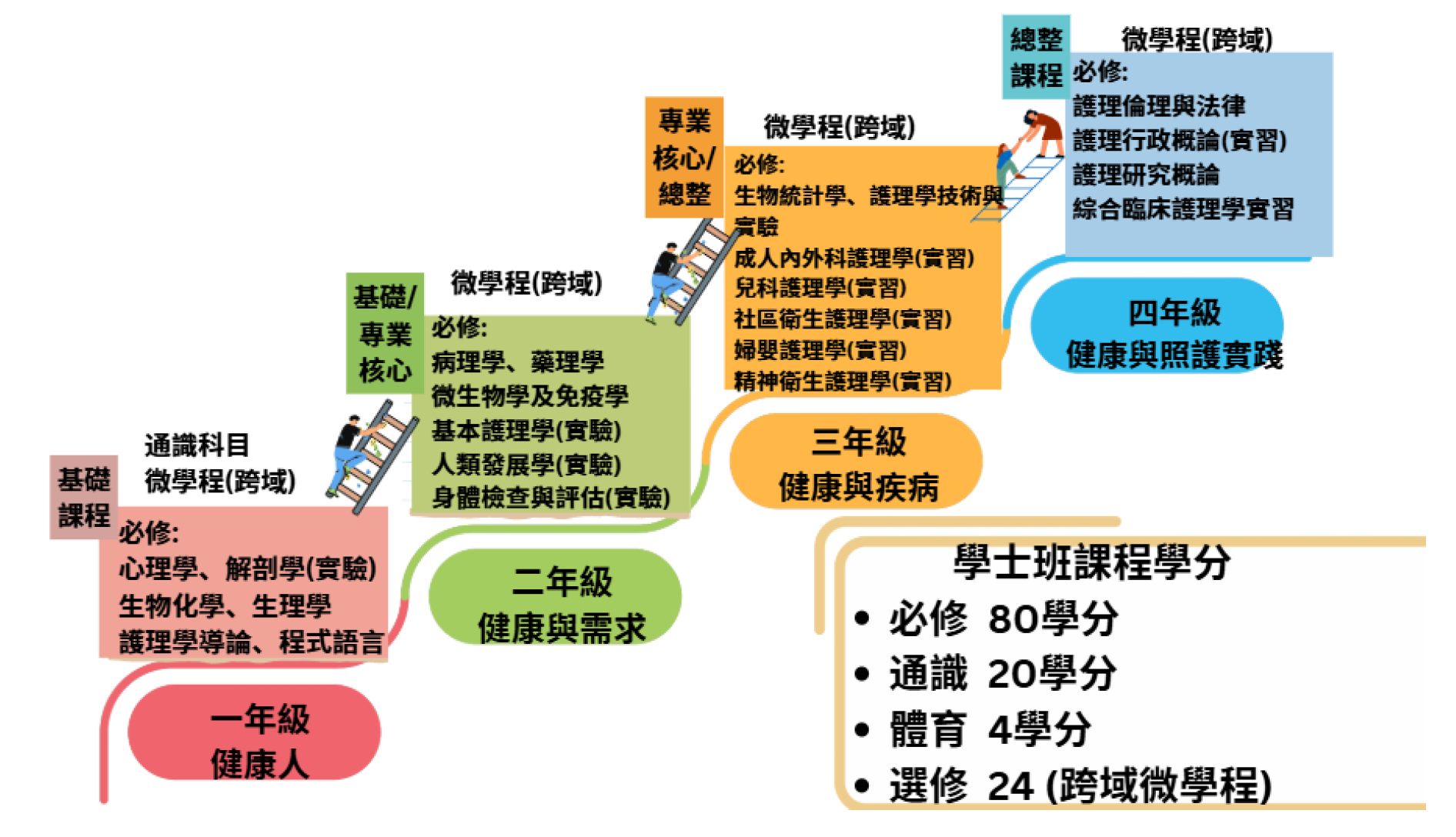 學士班各年級課程規劃